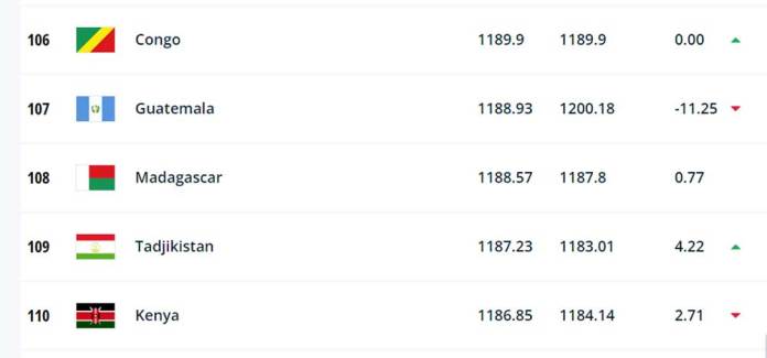Image à la une de Classement FIFA : Madagascar se maintient au 108e rang mondial 