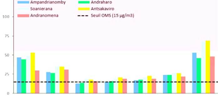 Image à la une de Pollution atmosphérique à Tana : Quatre fois supérieure au seuil recommandé