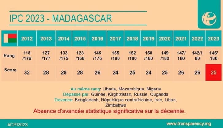 Image à la une de Lutte anti-corruption : pas de progrès pour Madagascar