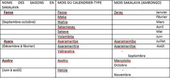 Image à la une de Le calendrier « faha-Vazimba » d’origine sanskrite