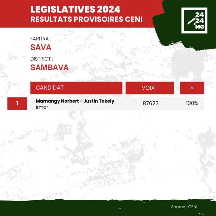 Image à la une de ELECTIONS – Trois ministres démissionnaires sur sept classés provisoirement premiers aux législatives