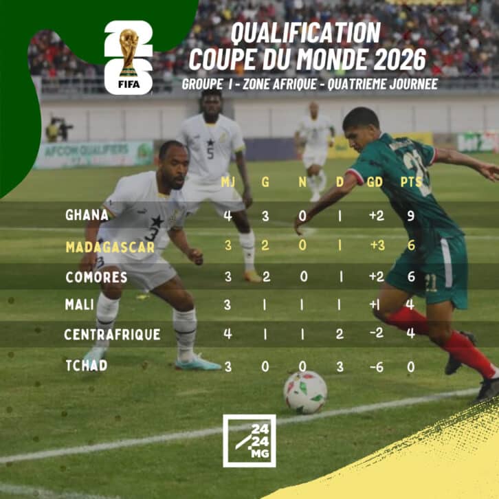 Image à la une de FOOTBALL – Le Ghana prend provisoirement la tête du groupe I en attendant Madagascar-Mali et Comores-Tchad