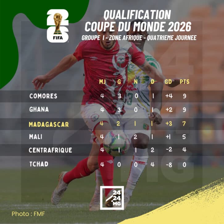 Image à la une de FOOTBALL – Romuald « Rôrô » Rakotondrabe se dit « content du parcours actuel » des Barea