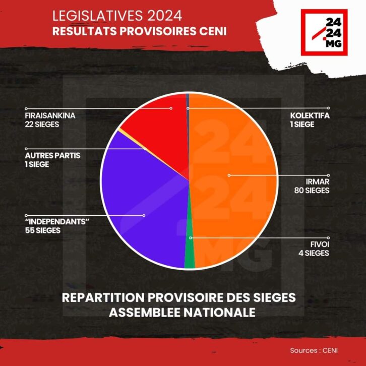 Image à la une de ELECTIONS – 80 sièges attribués à l’Irmar selon les résultats provisoires