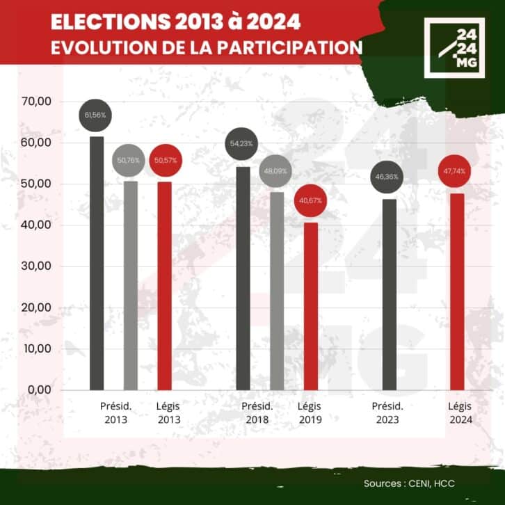 Image à la une de Une légère hausse de la participation électorale entre la présidentielle de novembre 2023 et les législatives de mai 2024