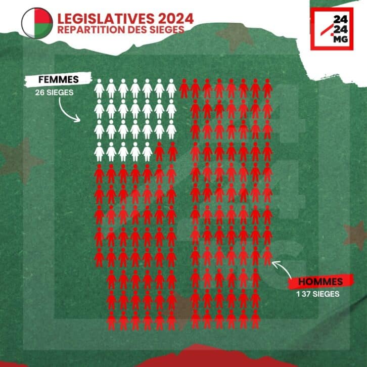 Image à la une de PARITE – 26 députés femmes au milieu de 137 élus hommes à l’Assemblée nationale
