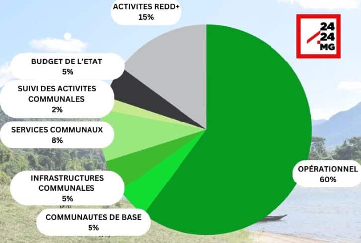 Image à la une de GOUVERNANCE CLIMATIQUE – Le partage des 8,8 millions de dollars de crédits carbones versés par la Banque mondiale en cours