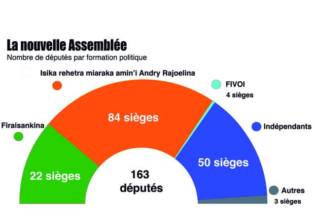 Image à la une de Législatives – Découvrez les noms des députés élus dans vos Districts