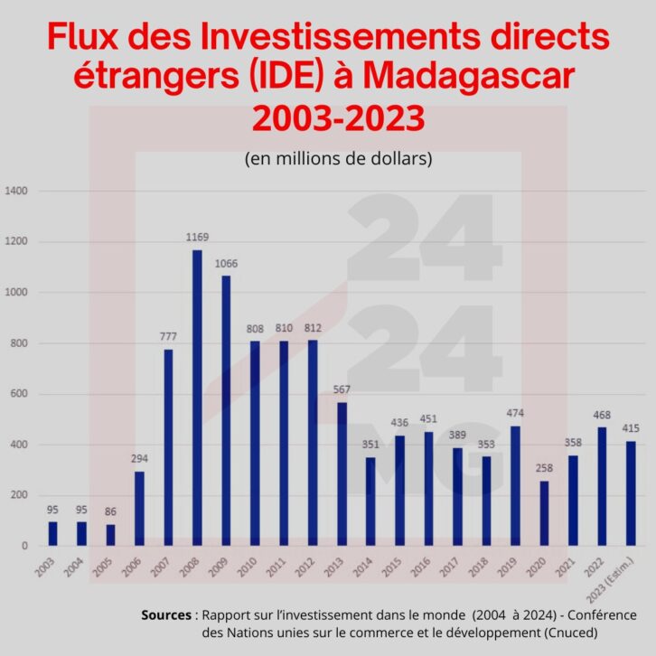 Image à la une de INVESTISSEMENT : L’entrée d’IDE à Madagascar estimée à 415 millions de dollars en 2023