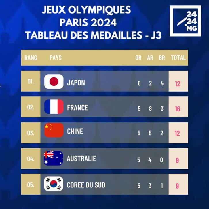Image à la une de JEUX OLYMPIQUES – La France passe deuxième sur le tableau provisoire des médailles