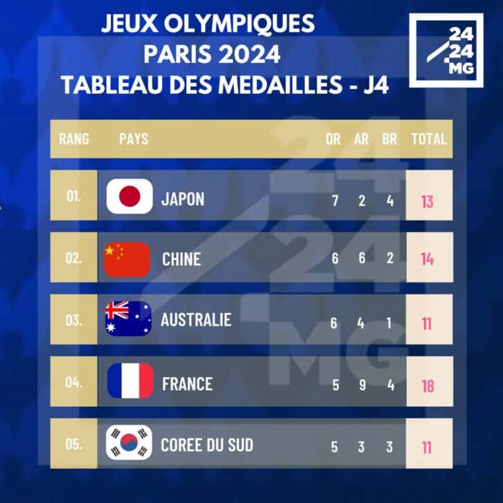 Image à la une de JEUX OLYMPIQUES – Le Japon reste en tête du tableau provisoire des médailles après quatre journées de compétitions