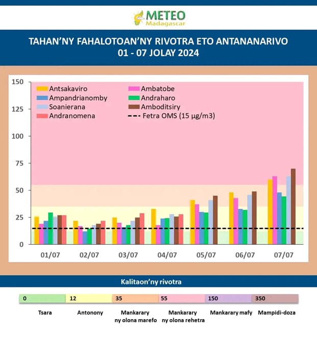 Image à la une de Pollution à Antananarivo – Trois fois plus élevée par rapport à la norme