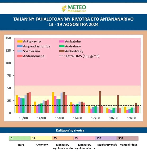 Image à la une de Météo – La qualité de l’air s’améliore à Antananarivo