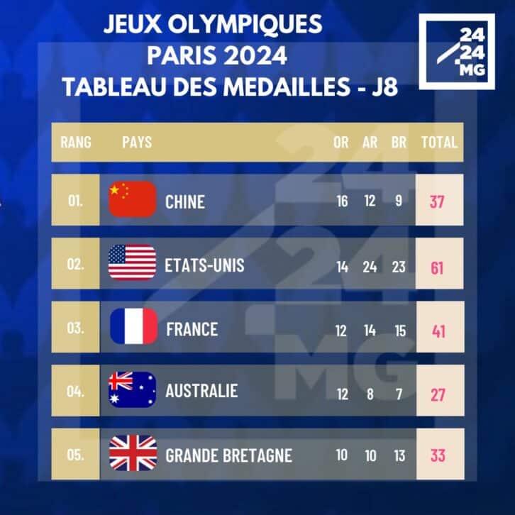 Image à la une de JEUX OLYMPIQUES – La Chine et les Etats-Unis en tête du classement provisoire des médailles
