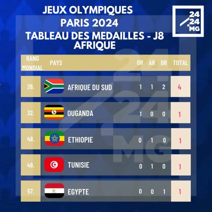 Image à la une de JEUX OLYMPIQUES – Huit médailles africaines après huit jours de jeux à Paris