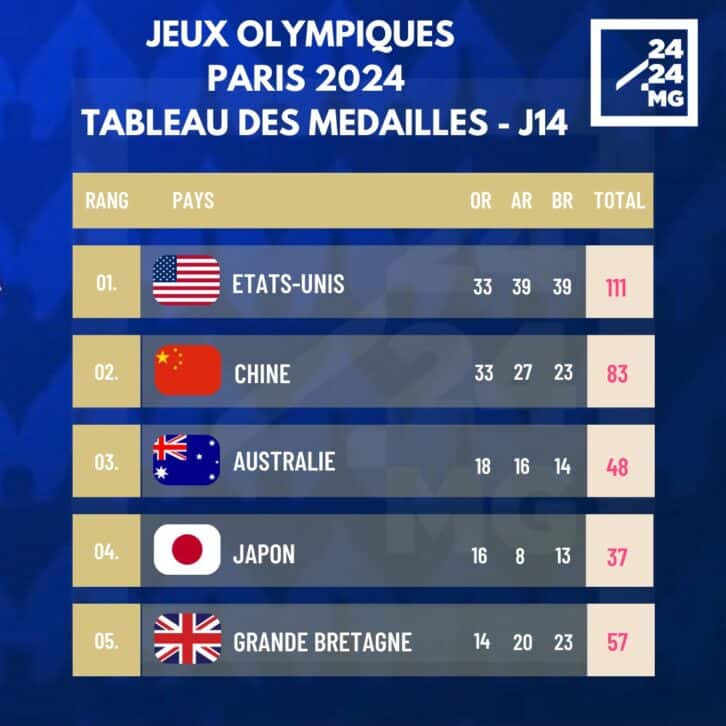 Image à la une de JEUX OLYMPIQUES – La France quitte le top 5 à la fin de la 14ème journée