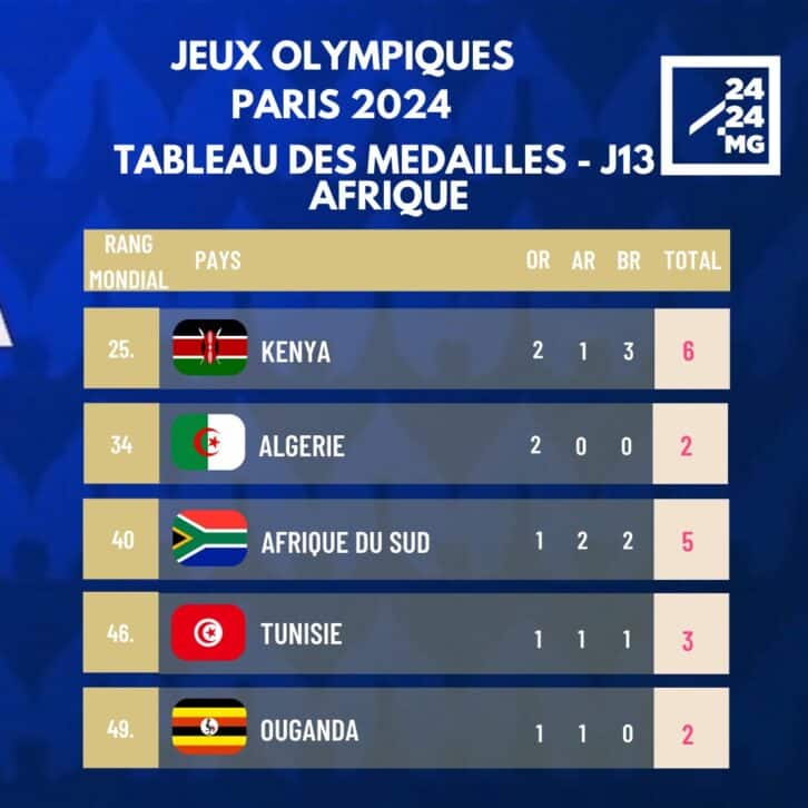 Image à la une de 26 médailles dont neuf en or pour l’Afrique à deux journées de la clôture des Jeux Olympiques 2024
