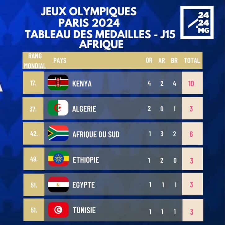 Image à la une de JEUX OLYMPIQUES – Le Kenya dans le Top 20 du classement provisoire des médailles à l’issue de la 15ème journée