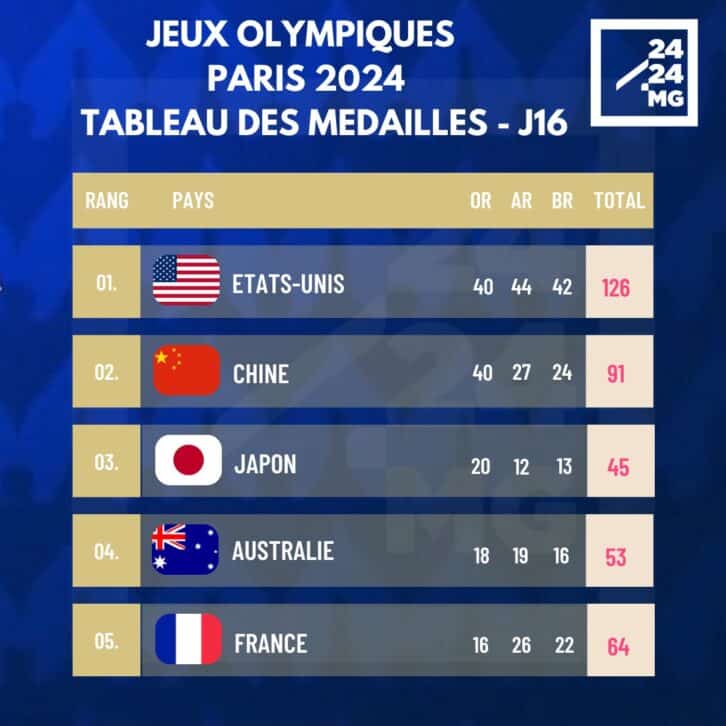 Image à la une de JEUX OLYMPIQUES – Les Etats-Unis remportent les JO de Paris 2024 sur le fil