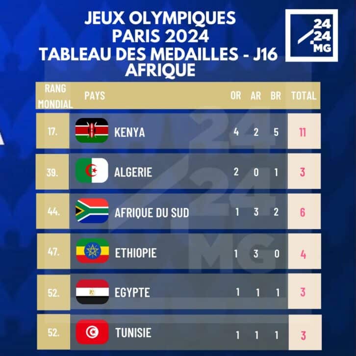 Image à la une de JEUX OLYMPIQUES – L’Afrique termine les Jeux de Paris 2024 avec 39 médailles dont 13 en or