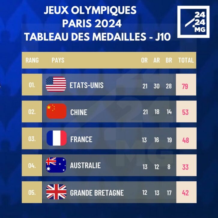 Image à la une de JEUX OLYMPIQUES – Les Etats-Unis toujours en tête du classement provisoire des médailles