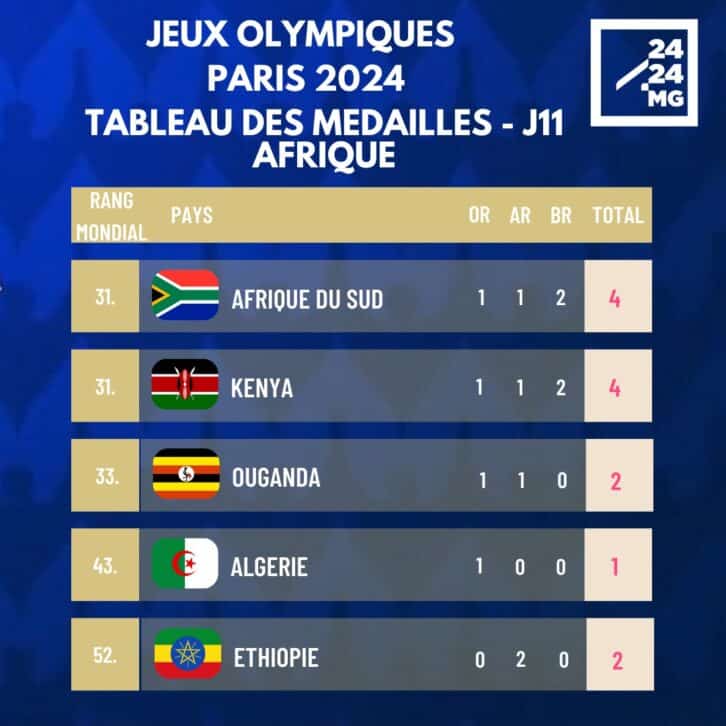 Image à la une de JEUX OLYMPIQUES – L’Afrique termine la 11ème journée avec 16 médailles