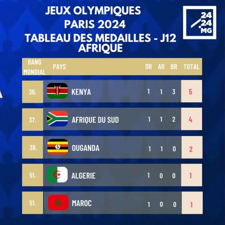 Image à la une de JEUX OLYMPIQUES – L’Afrique compte 20 médailles à l’issue de la 12ème journée