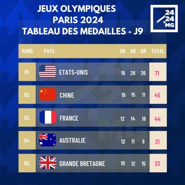 Image à la une de JEUX OLYMPIQUES – Les Etats-Unis prennent la tête du classement provisoire des médailles avec 19 médailles d’or