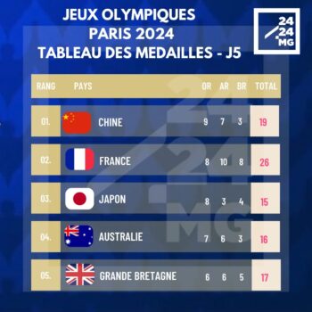 Image à la une de Quel est le classement provisoire des médailles aux JO de Paris 2024 après 5 jours ?