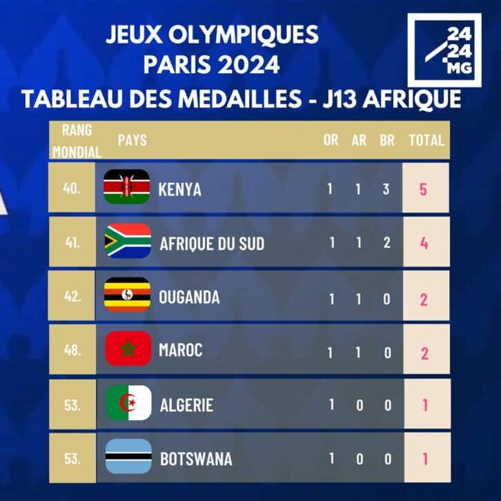 Image à la une de JEUX OLYMPIQUES – 22 médailles dont six en or pour l’Afrique à la fin de la 13ème journée