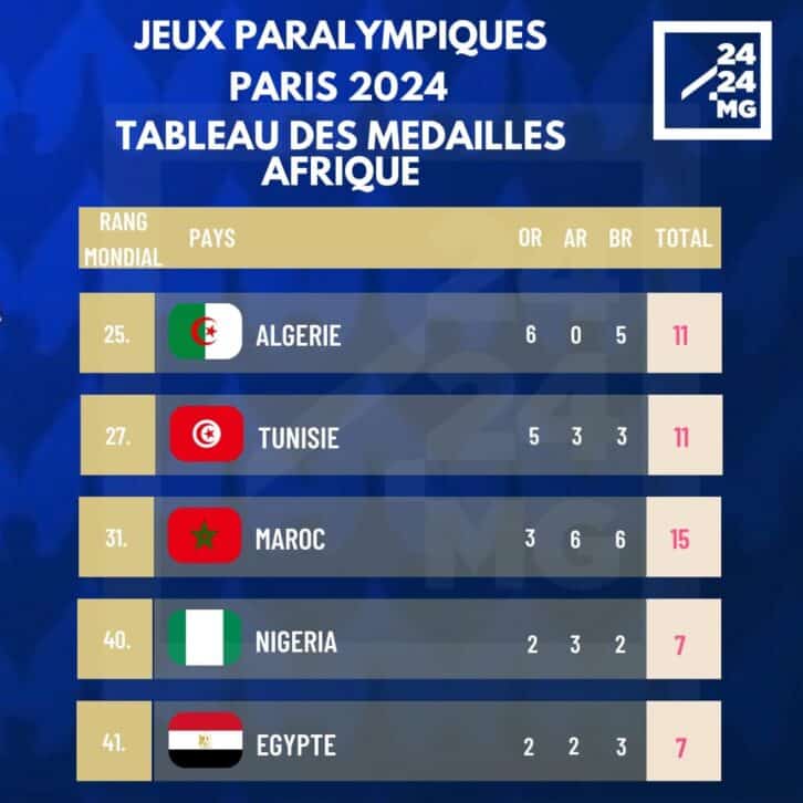 Image à la une de PARIS 2024 – 64 médailles dont 23 en or pour l’Afrique aux Jeux Paralympiques