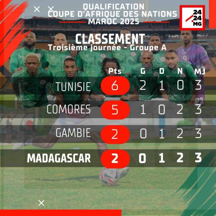 Image à la une de FOOTBALL – Madagascar en mauvaise posture dans la course à la qualification à la CAN 2025