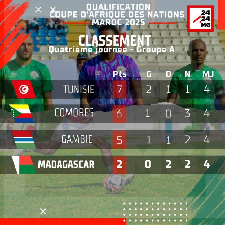 Image à la une de FOOTBALL/CAN – La Tunisie et les Comores se neutralisent et creusent un peu plus l’écart sur Madagascar