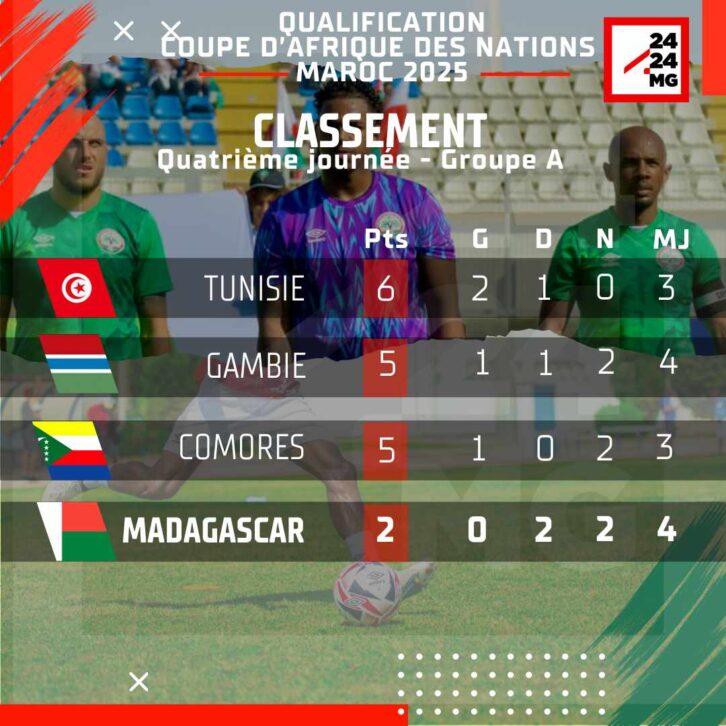 Image à la une de FOOTBALL/CAN 2025 – Madagascar dernier du groupe A en attendant le match Comores-Tunisie