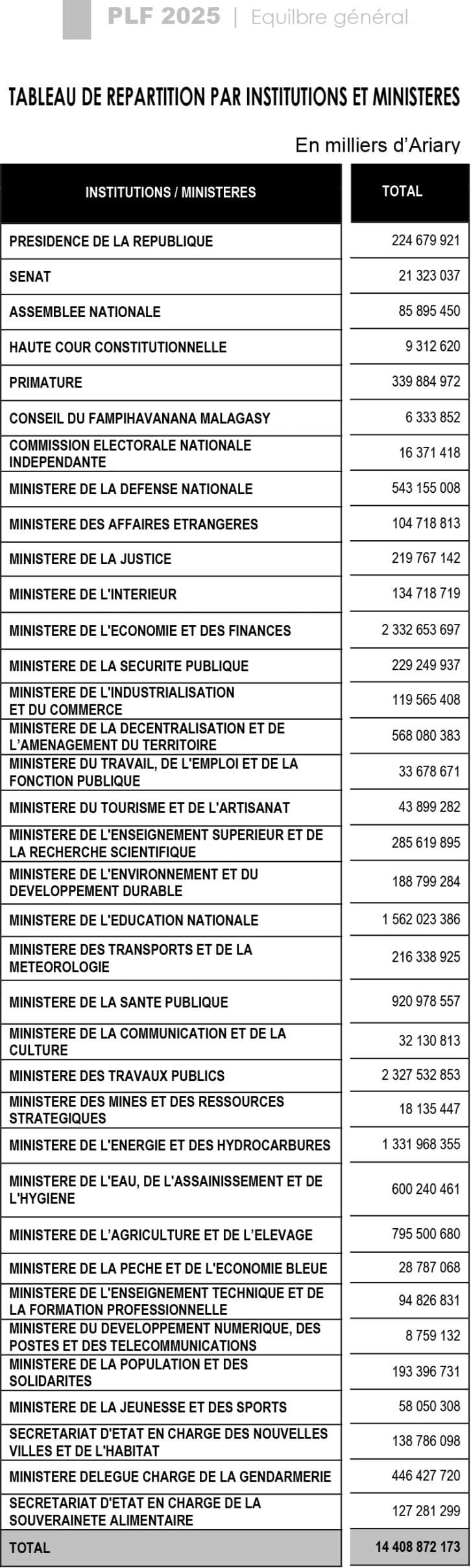 Image à la une de Un budget fortement en hausse pour la présidence, la primature, l’énergie et les travaux publics
