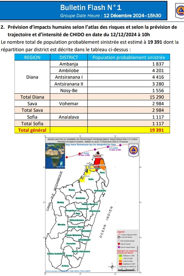 Image à la une de Cyclone intense Chido – Près de 20.000 personnes pourraient être sinistrées