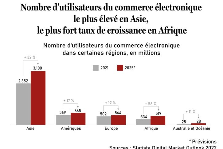 Image à la une de E-commerce : la discrète avancée de l’Union africaine en faveur du marché commun