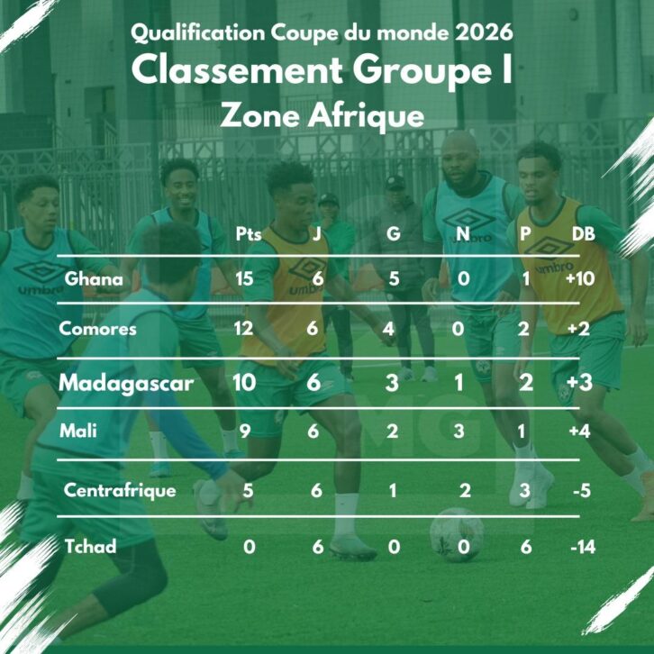 Image à la une de FOOTBALL / QUALIFICATION MONDIAL 2026 – Les Comores battent le Tchad
