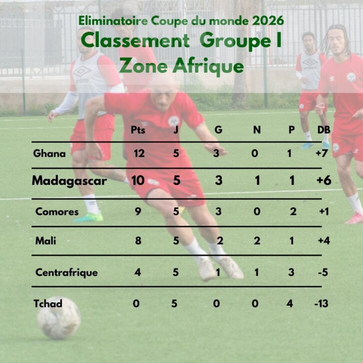 Image à la une de FOOTBALL – Le Ghana écrase le Tchad (5-0) et devance Madagascar dans la course à la Coupe du monde 2026 