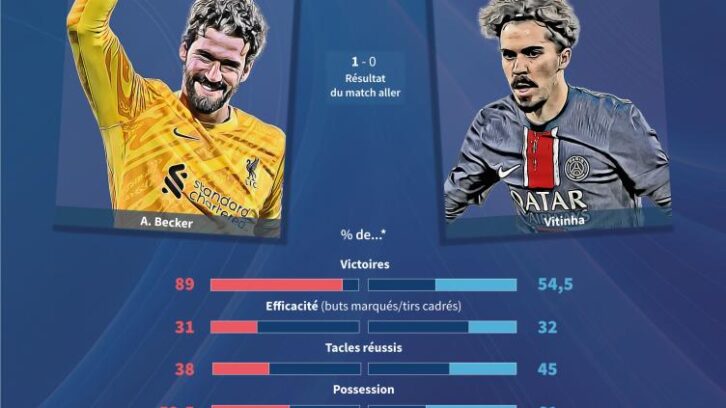 Image à la une de Ligue des champions: le PSG condamné à l’exploit à Anfield