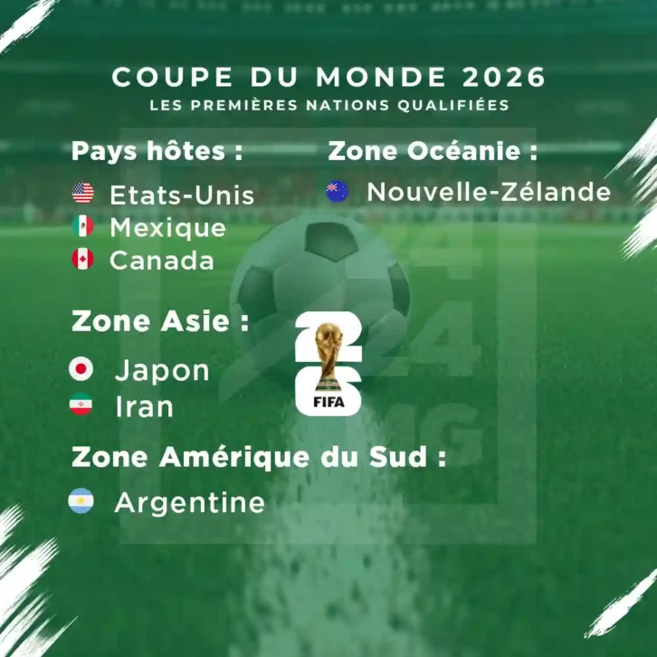 Image à la une de FOOTBALL – L’Argentine, le Japon, l’Iran et la Nouvelle Zélande, les premiers qualifiés au Mondial 2026 par phase de qualification