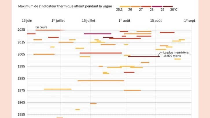 Image à la une de Vagues de chaleur en France: plus fréquentes, intenses et longues